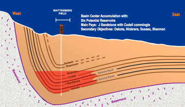 Wattenberg Field - Blue Chip Oil